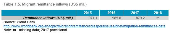 Table 1.5. Migrant remittance inflows (US$ mil.)