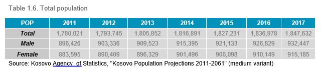 Table 1.6. Total population