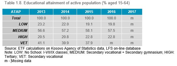 Table 1.8. Educational attainment of active population (% aged 15-64)