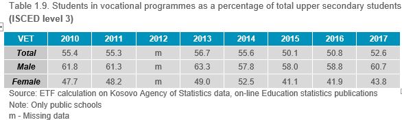 Table 1.9. Students in vocational programmes as a percentage of total upper secondary students (ISCED level 3)