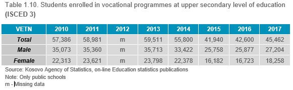 Table 1.10. Students enrolled in vocational programmes at upper secondary level of education (ISCED 3)