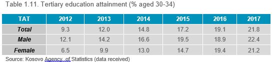 Table 1.11. Tertiary education attainment (% aged 30-34)