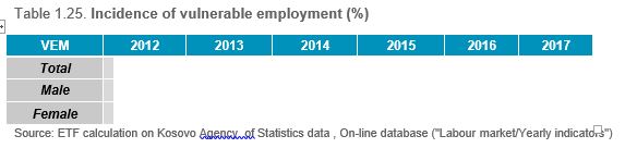 Table 1.25. Incidence of vulnerable employment (%)