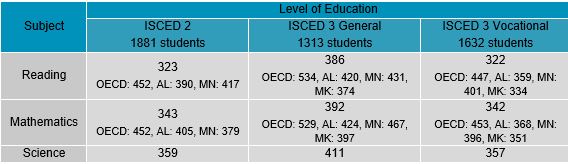 Table 12. Average score of students in PISA test by ISCED level and orientation