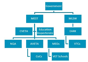 Figure 5. Hierarchical structure for the management of the VET system in Kosovo