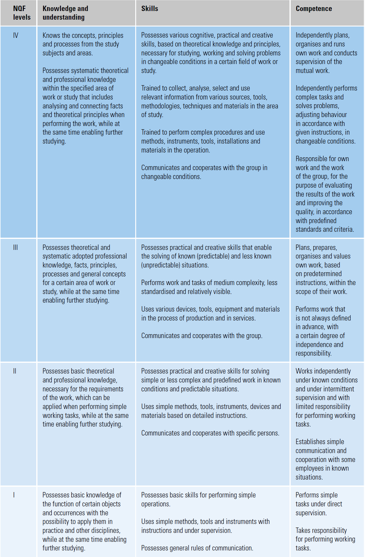 NQF Inventory - North Macedonia | Open Space