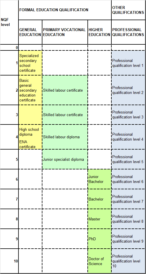 Types of qualification in NQF