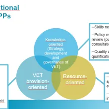 functional types of ppp