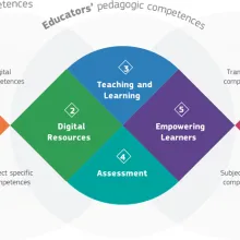 Image of DigComEdu Domains (JRC)