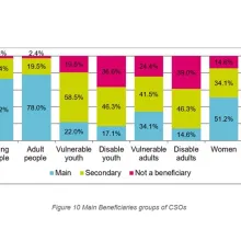 CSOs' participation in different forms of policy dialogue is a critical factor in devising policies that meet the needs of youth. Governments can benefit from the constructive participation of CSOs in developing, implementing, and monitoring national youth strategies at all levels. The political will of public authorities to engage is crucial, and the EU encourages actions to progress in this direction. 