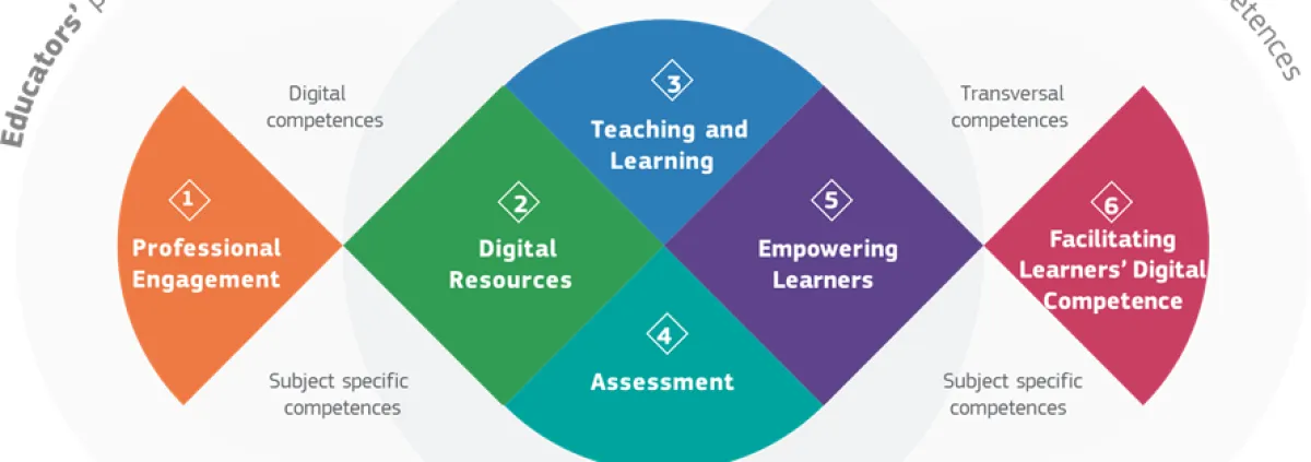 Image of DigComEdu Domains (JRC)