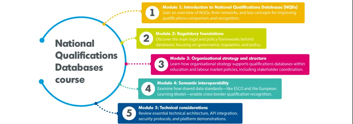 National qualification database
